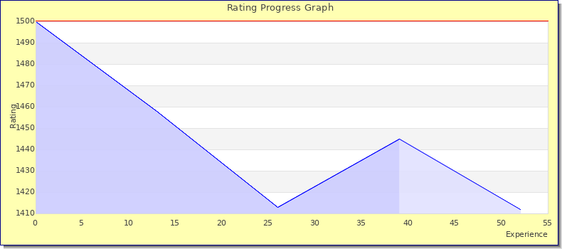 [Graph of rating by experience]