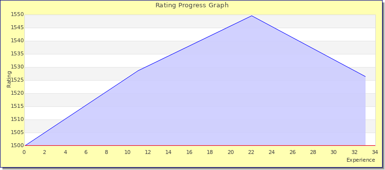 [Graph of rating by experience]