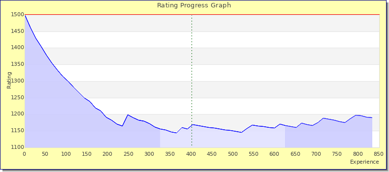 [Graph of rating by experience]