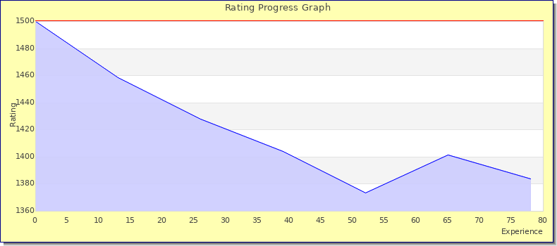[Graph of rating by experience]