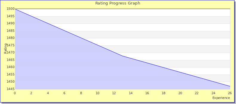 [Graph of rating by experience]