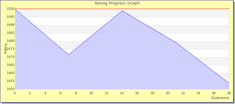 [Graph of rating by experience]