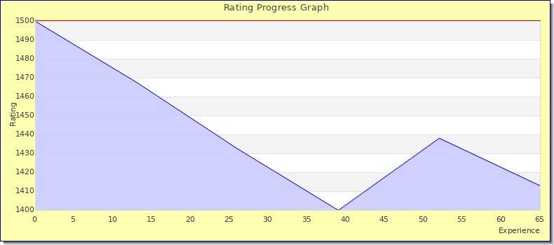 [Graph of rating by experience]