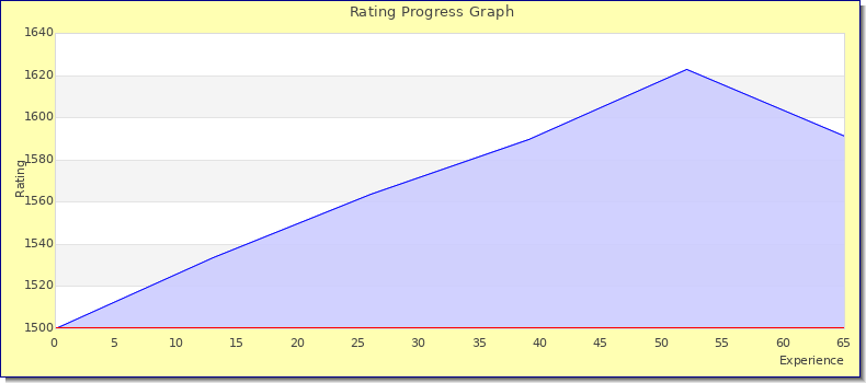 [Graph of rating by experience]