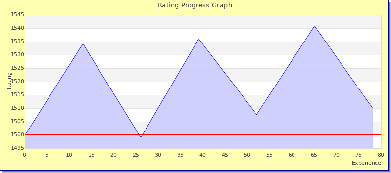 [Graph of rating by experience]