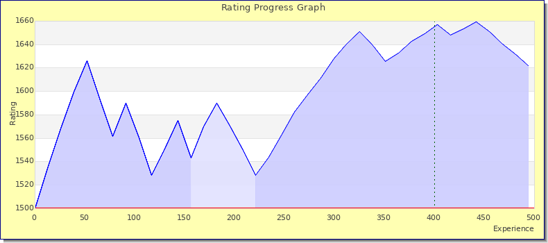 [Graph of rating by experience]