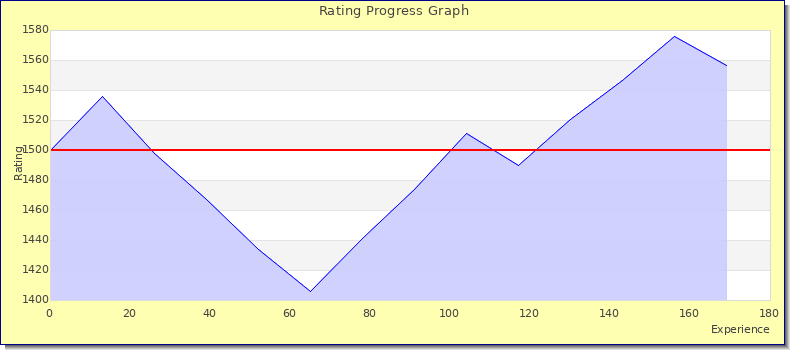 [Graph of rating by experience]