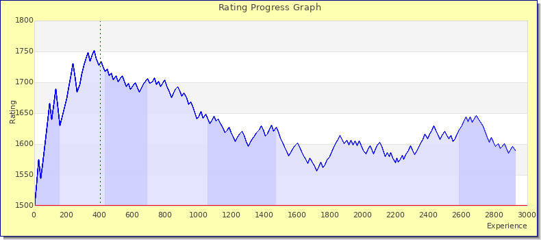 [Graph of rating by experience]
