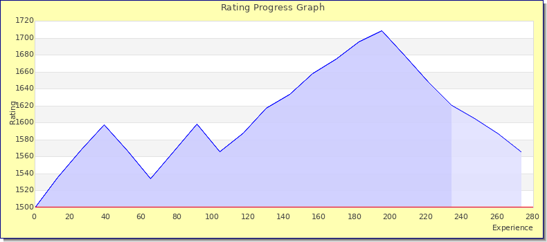 [Graph of rating by experience]