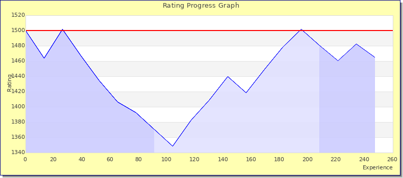 [Graph of rating by experience]