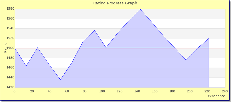 [Graph of rating by experience]