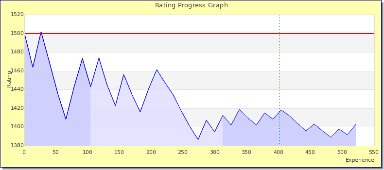 [Graph of rating by experience]