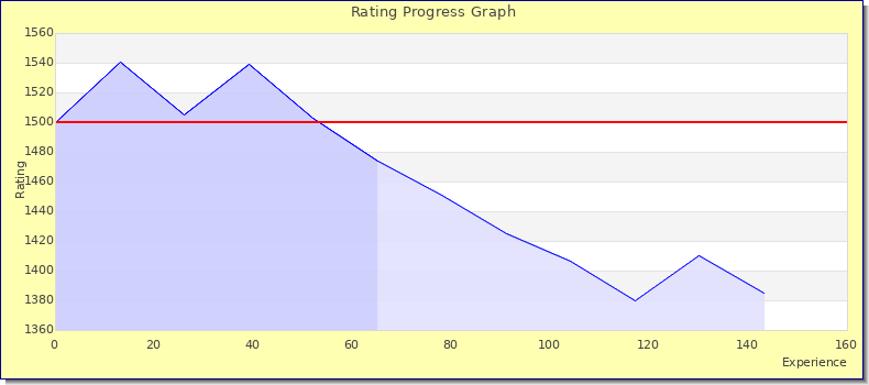 [Graph of rating by experience]
