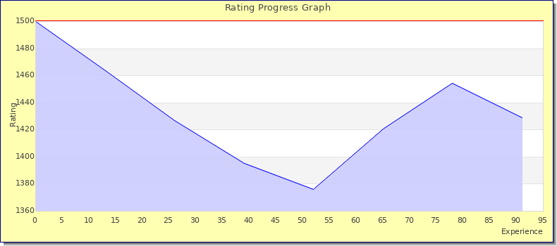 [Graph of rating by experience]