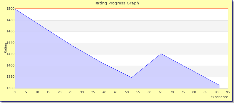 [Graph of rating by experience]
