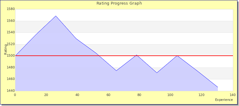 [Graph of rating by experience]