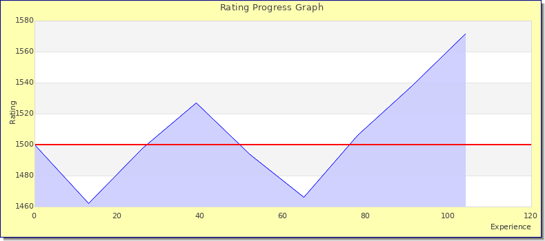 [Graph of rating by experience]