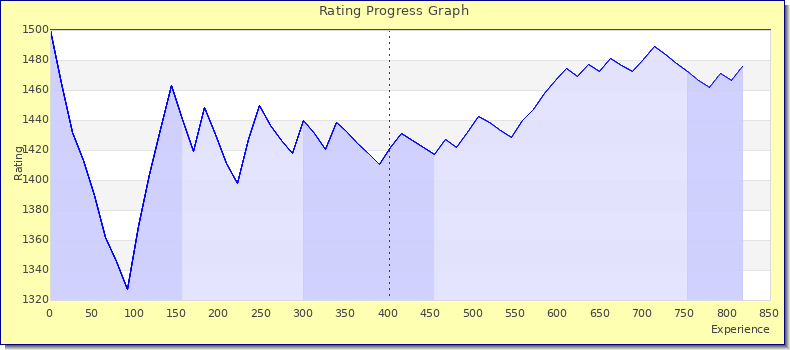 [Graph of rating by experience]