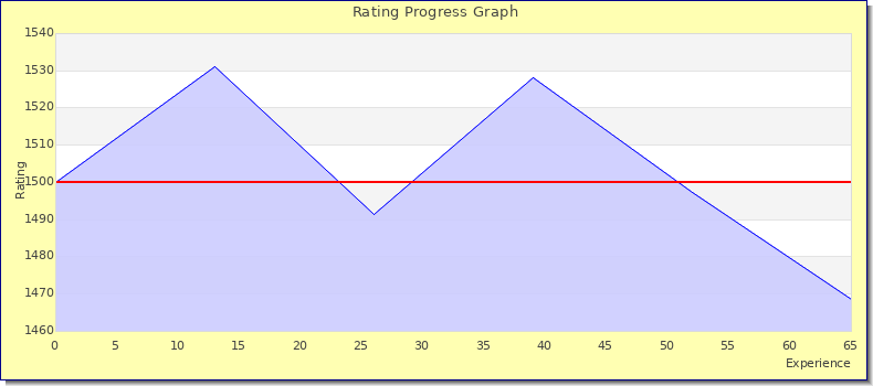 [Graph of rating by experience]