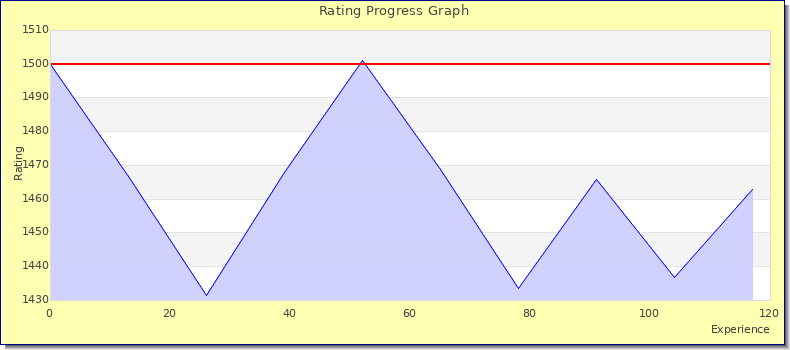 [Graph of rating by experience]