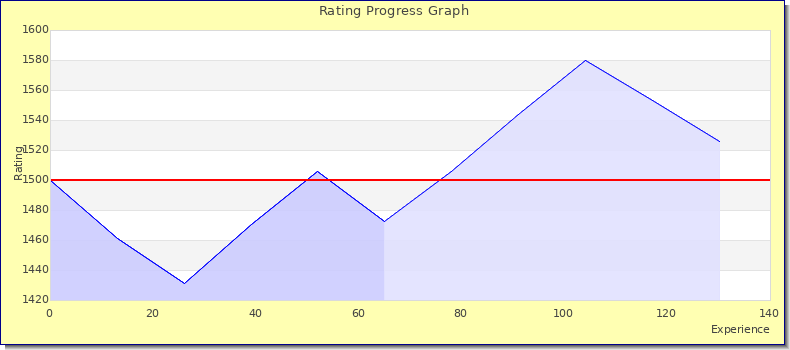 [Graph of rating by experience]