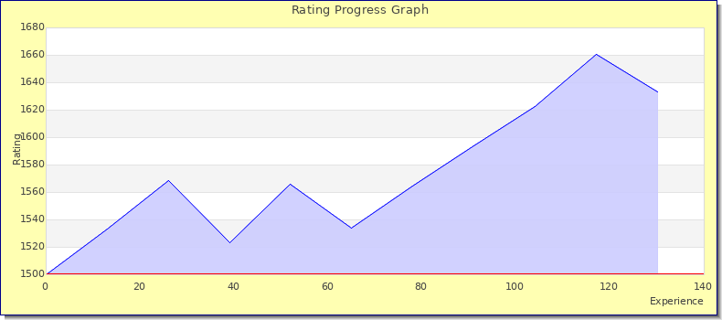 [Graph of rating by experience]