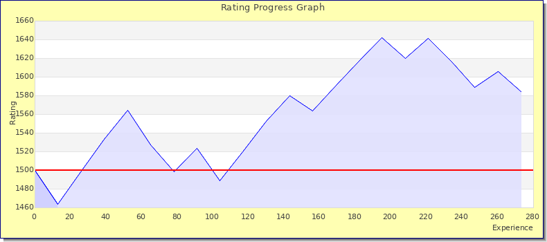 [Graph of rating by experience]