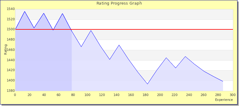 [Graph of rating by experience]