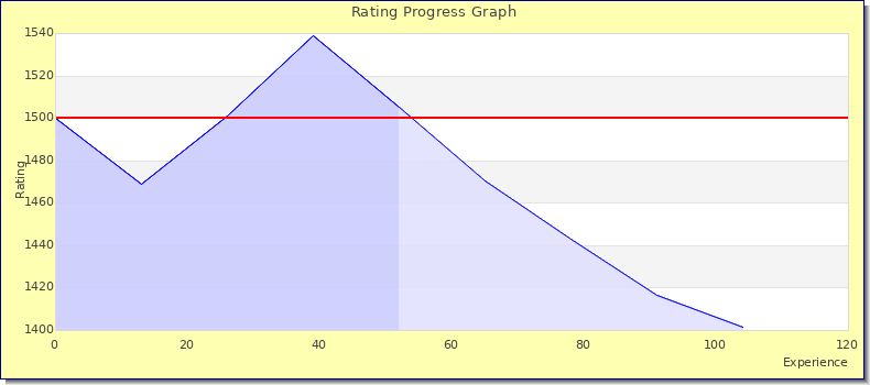 [Graph of rating by experience]