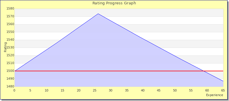 [Graph of rating by experience]