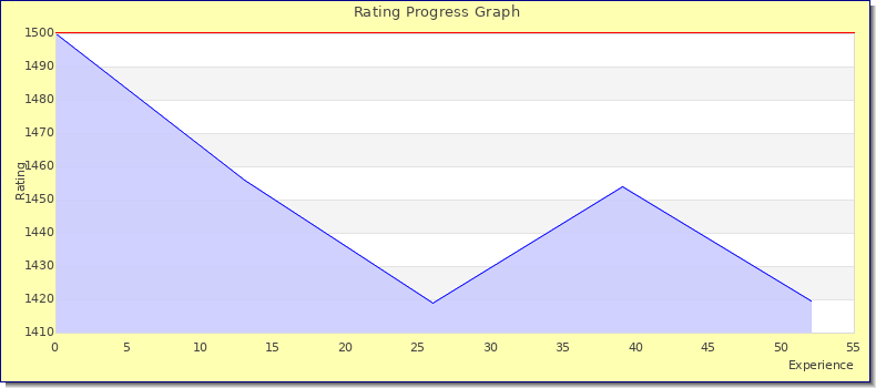 [Graph of rating by experience]