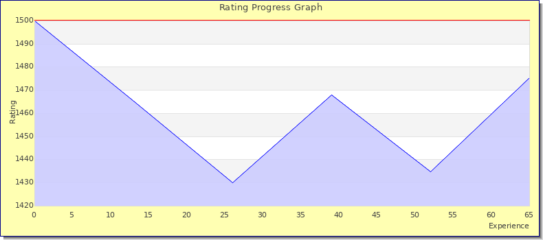 [Graph of rating by experience]