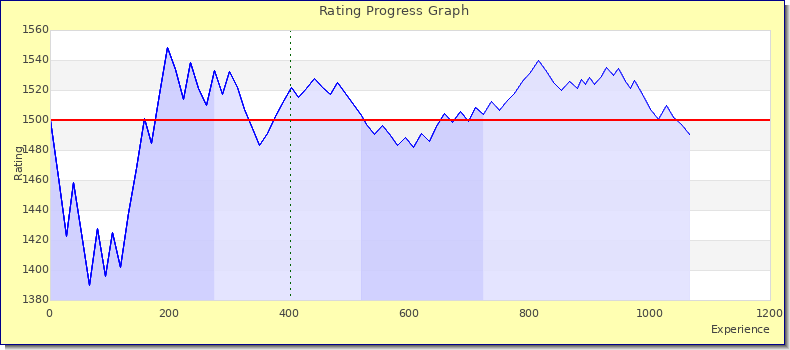 [Graph of rating by experience]