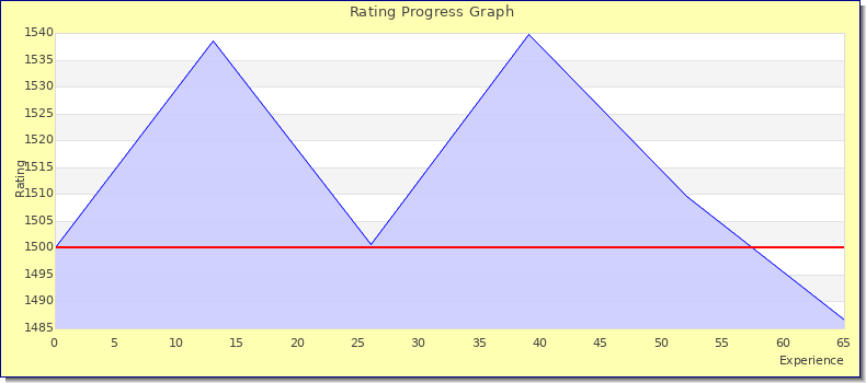 [Graph of rating by experience]