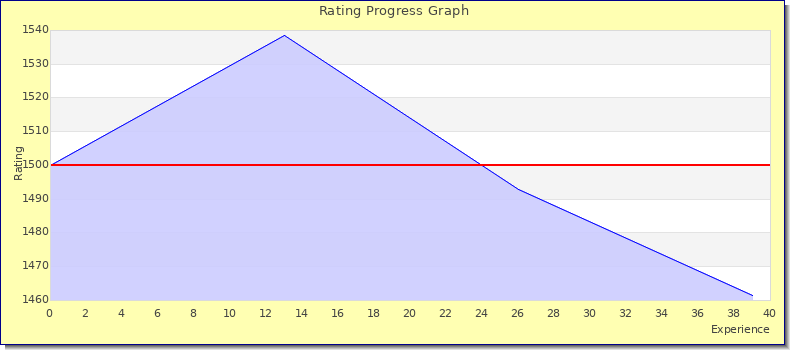[Graph of rating by experience]