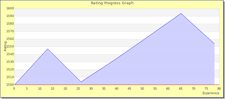 [Graph of rating by experience]