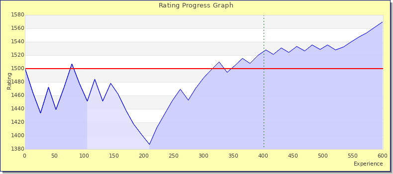 [Graph of rating by experience]
