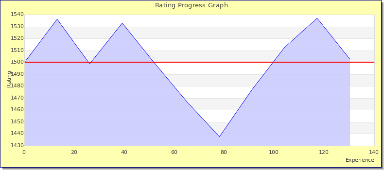 [Graph of rating by experience]