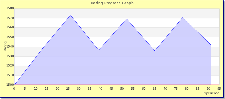 [Graph of rating by experience]