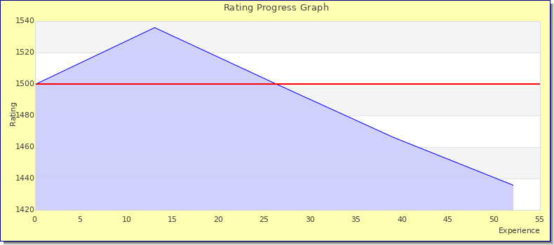 [Graph of rating by experience]