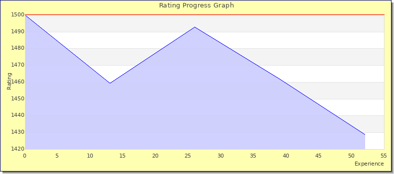 [Graph of rating by experience]