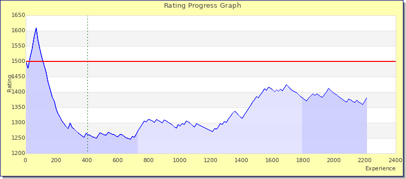 [Graph of rating by experience]