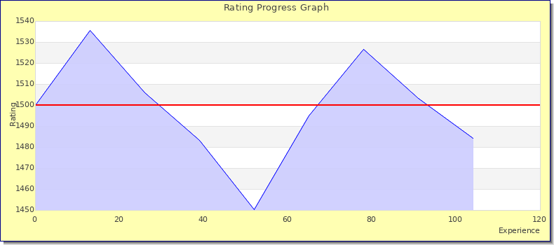 [Graph of rating by experience]