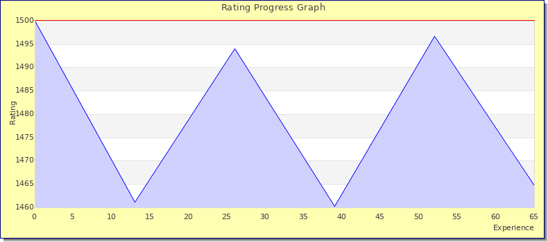 [Graph of rating by experience]