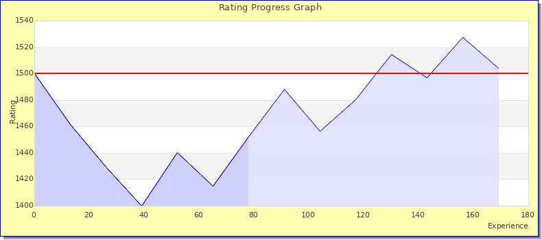 [Graph of rating by experience]