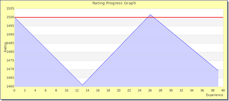 [Graph of rating by experience]