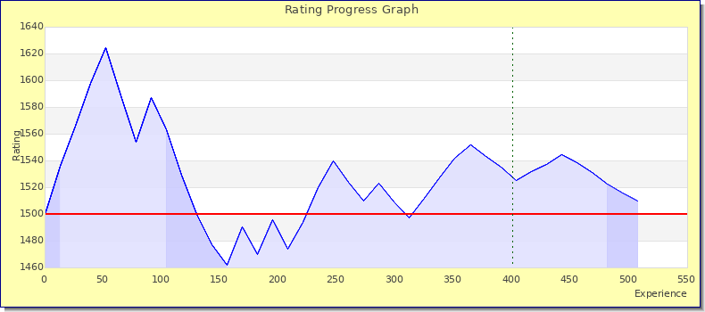[Graph of rating by experience]