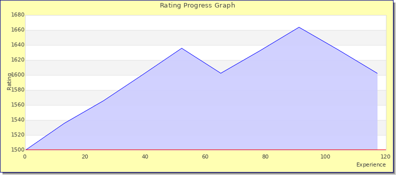 [Graph of rating by experience]