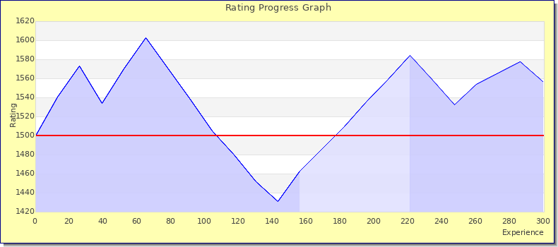 [Graph of rating by experience]