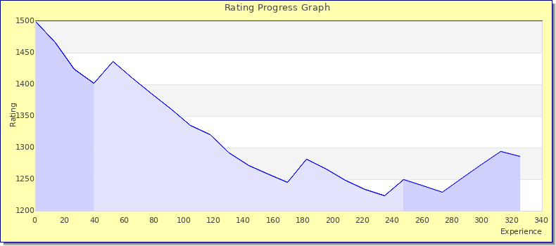[Graph of rating by experience]